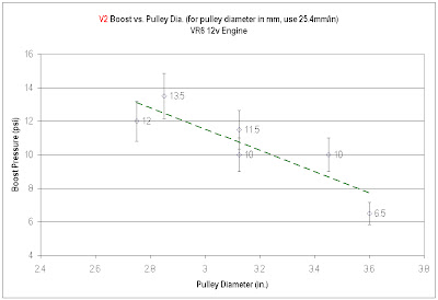 Vortech Supercharger Pulley Chart