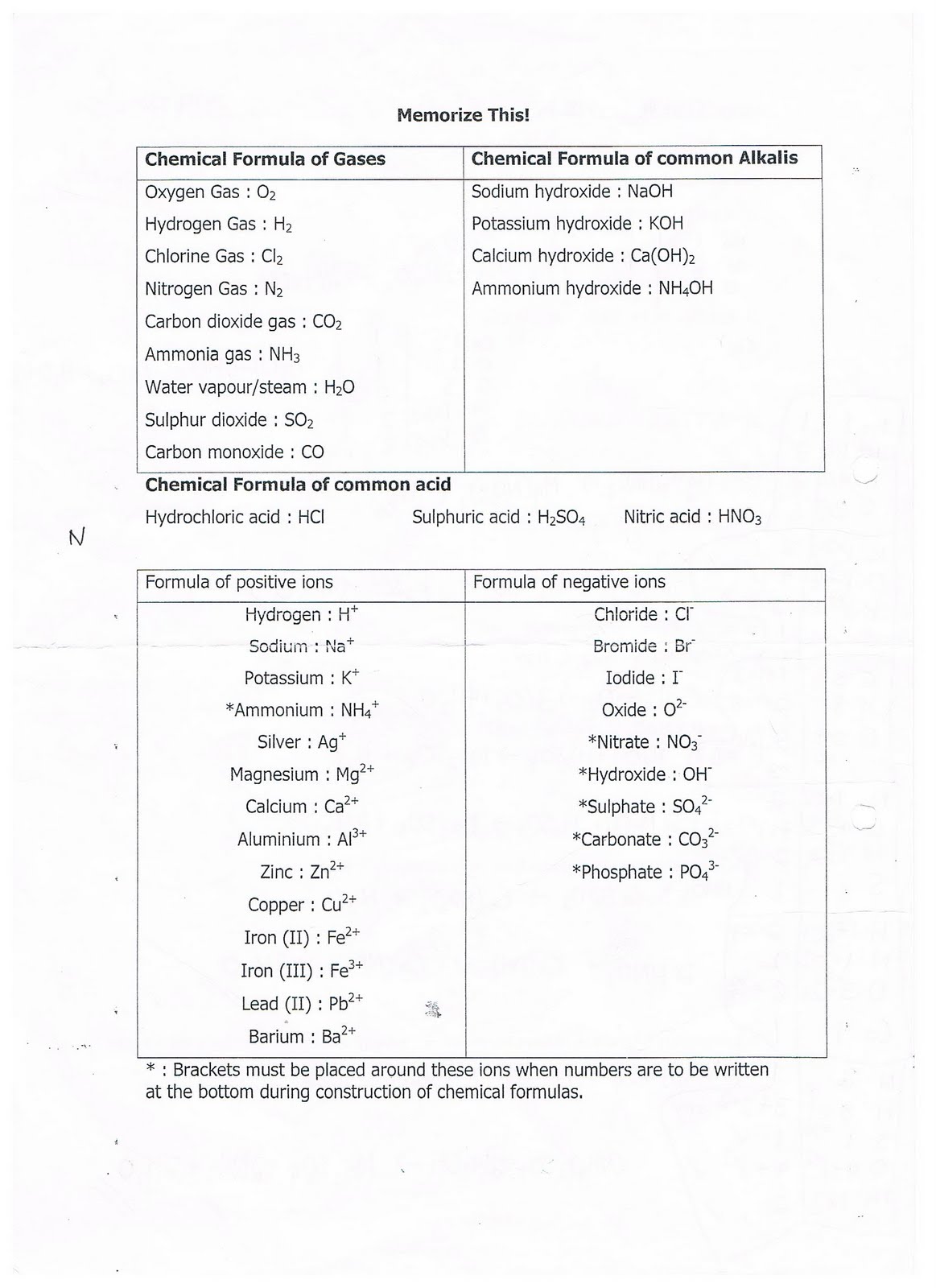 Chemistry Formula Table