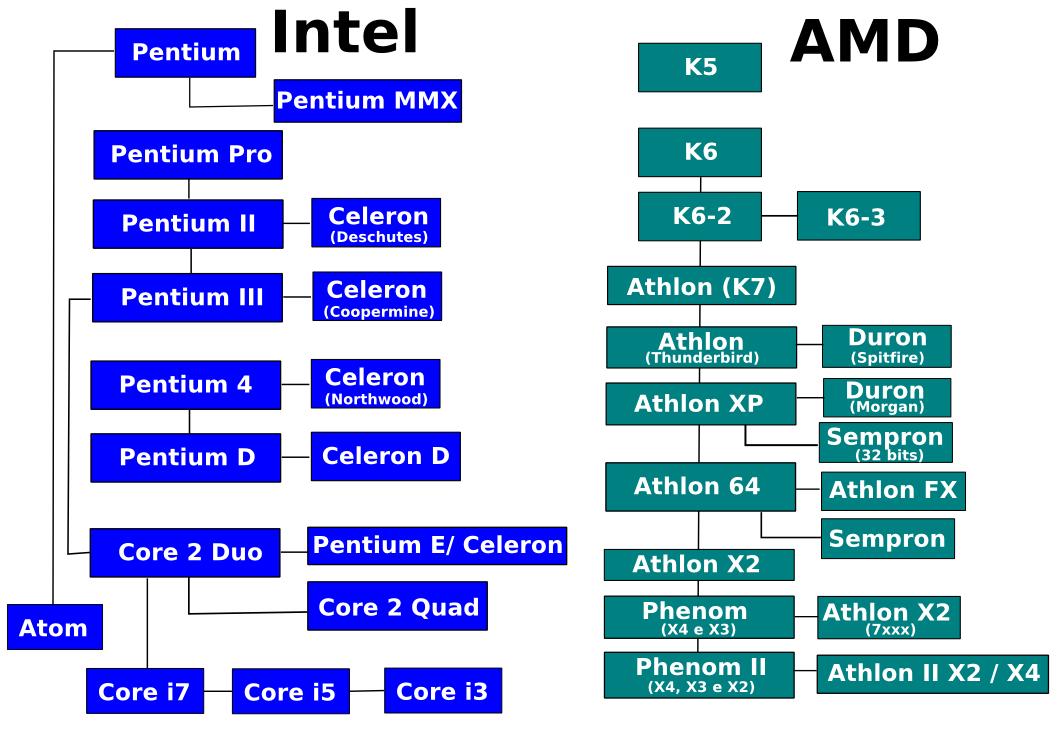 AMD ou Intel: qual o melhor processador?