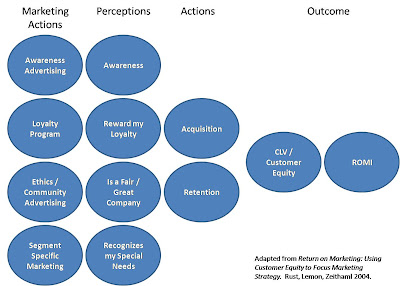 customer equity
