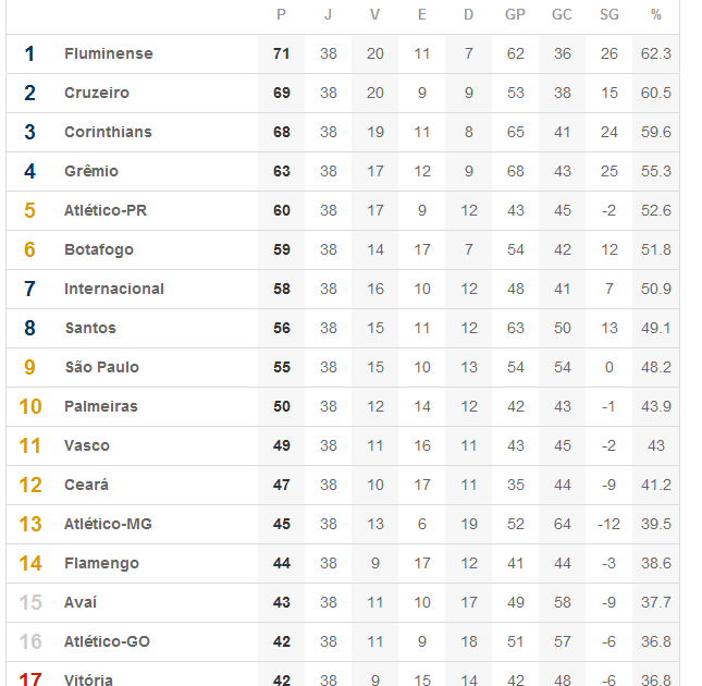 SGA Notícias Campeonato Brasileiro 2010 Série A 38ª Rodada