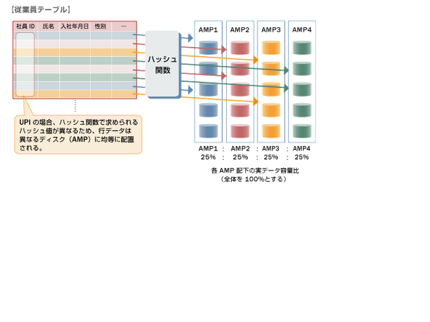 今データベースが鬼熱い Teradata Multilevel Partitioning