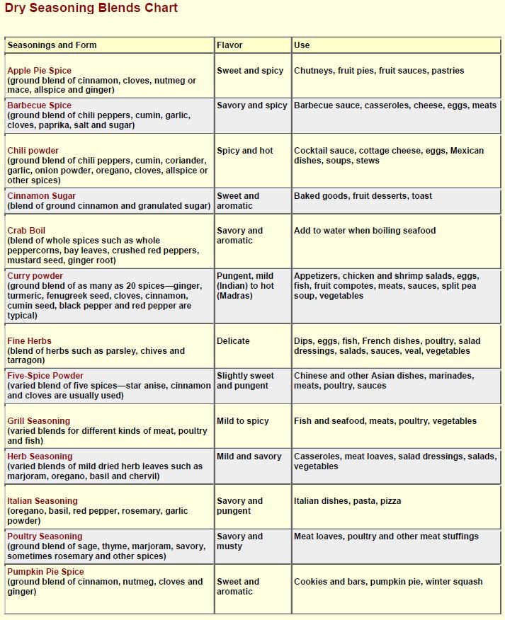 Seasoning For Vegetables Chart