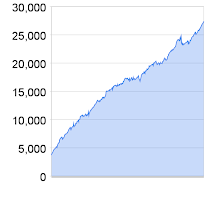 Bankroll Progress Chart