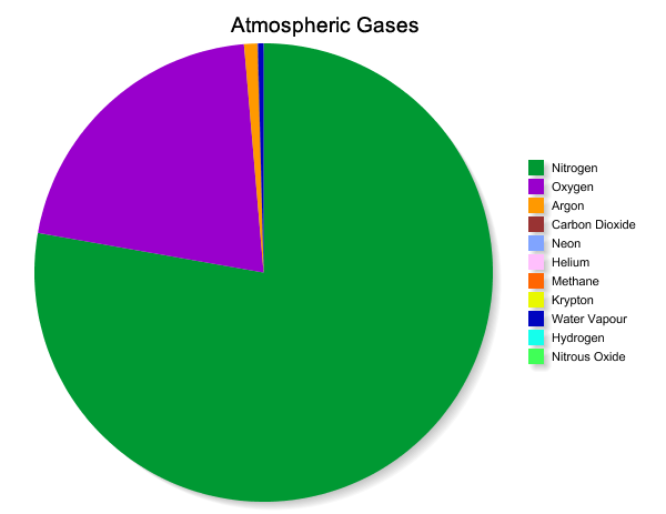 Gases In Atmosphere Pie Chart