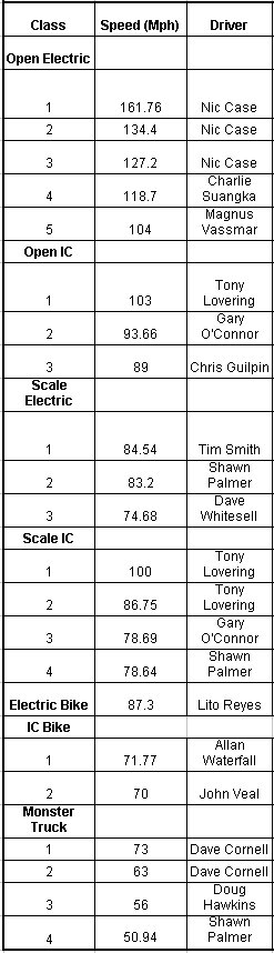 Official R/C records