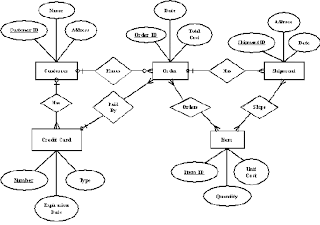 Era Diagram