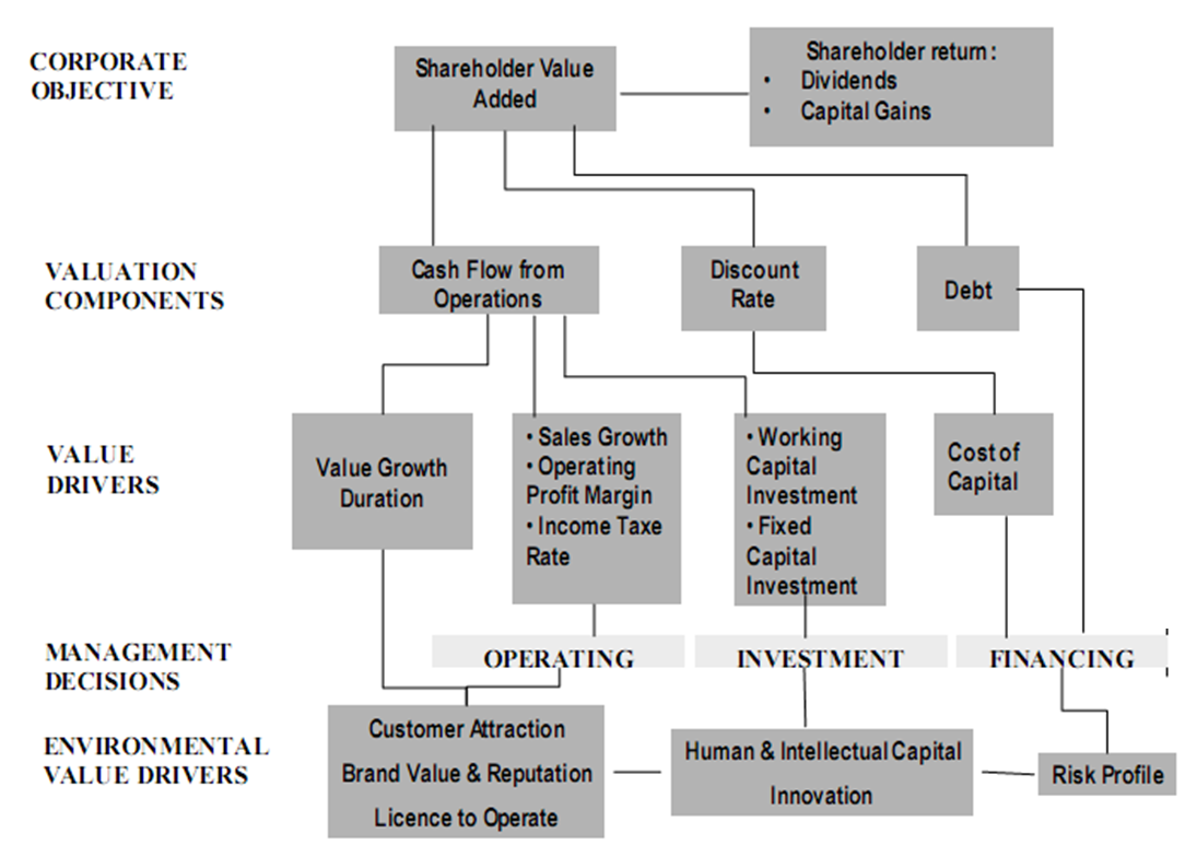alfred rappaport 7 value drivers alfred rappaport 7 value drivers