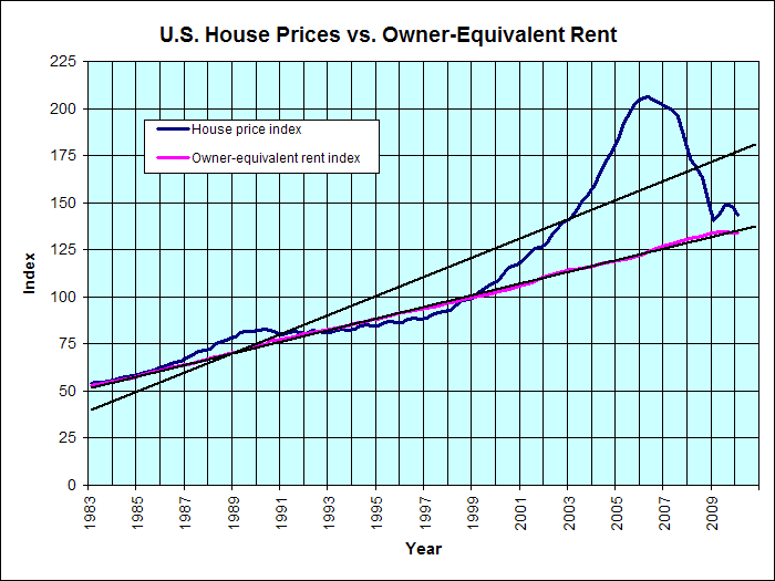 housing bubble graph Katy Perry Buzz