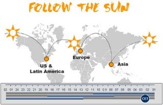 Cyph Follow The Sun Infrastructure