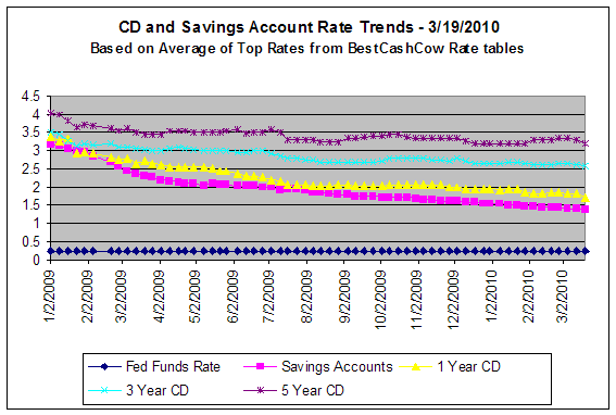 TrendofSavingsRatesandCDRates