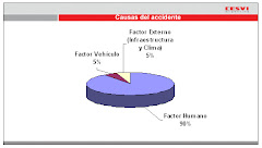 Causas de accidentes