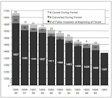 Number of Public Hospitals, Conversions, Closures in US (1985-1995)