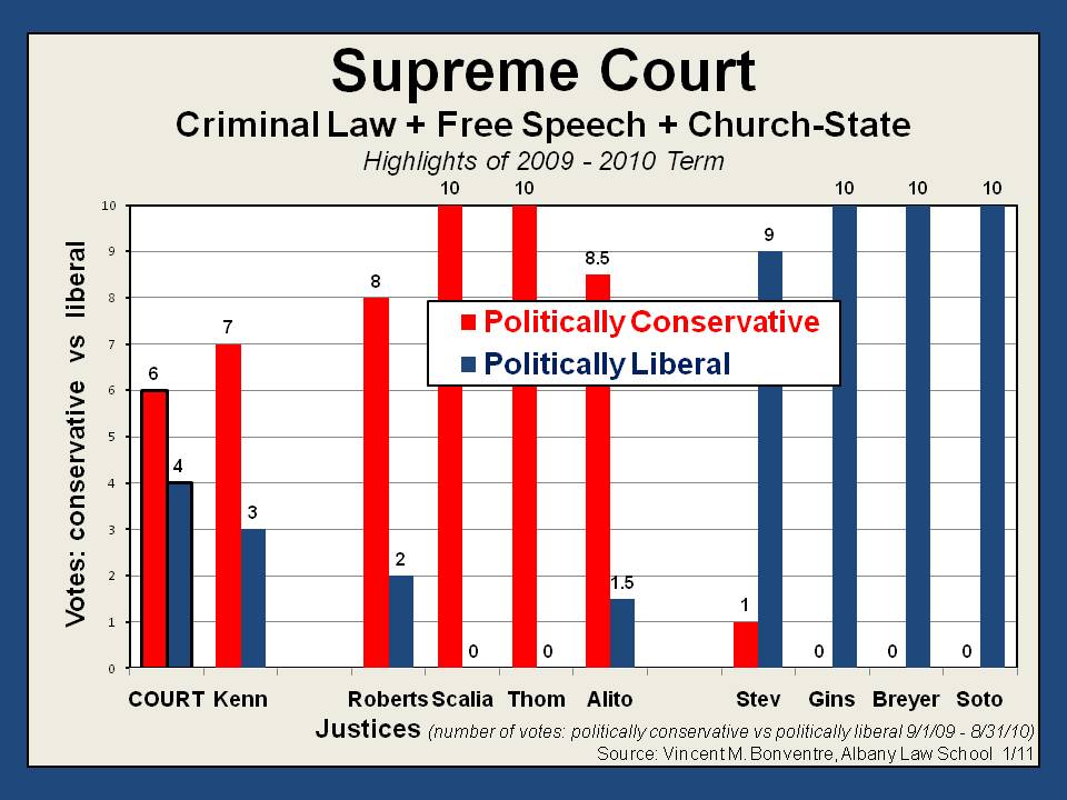 has any of the current liberal justices ever broken ranks