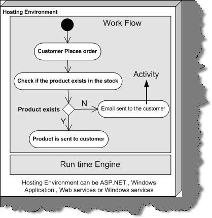 [WorkFlowFoundationArchitecture.jpg]