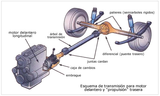 Relacion de transmision mecanica automotriz