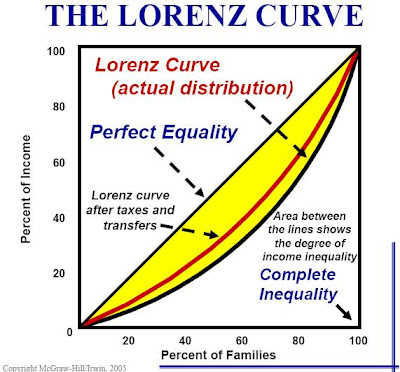 Lorenz Chart
