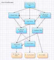 Example User Pathways