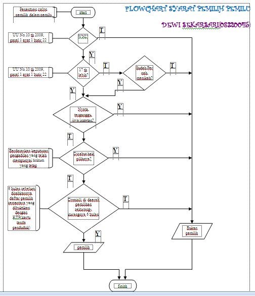 perjalanankesuksesanku ALGORIMA &amp; FLOWCHART SYARAT