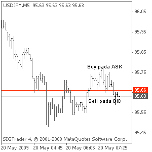 Forex buying and selling tips