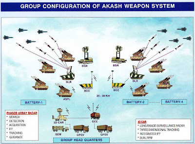 Fuerzas armadas de la India Akash+E-SHORADS+Group+Deployment