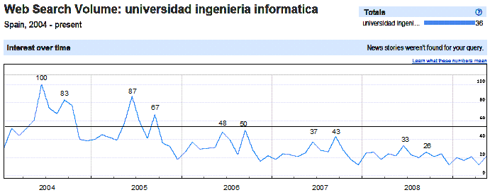 [google_insights_universidad+ingenieria+informatica_may_09.png]