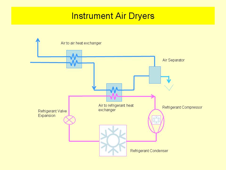 Inside Power Station Instrument Air Dryer
