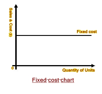 Fixed Cost Chart