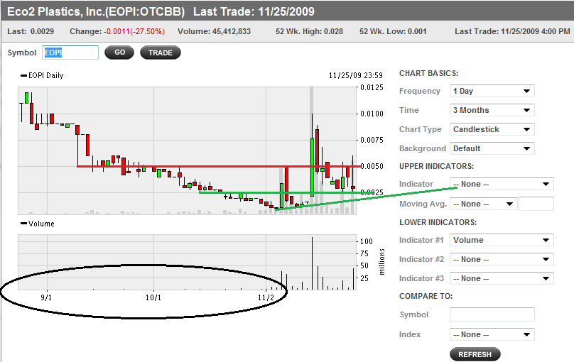 OTCBB Stock Chart Analysis Eco2 Plastics, Inc. (OTCEOPI)