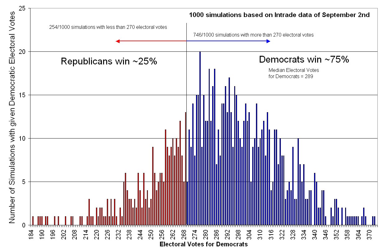 [Presidential+Simulation+from+Intrade+data+chart.bmp]