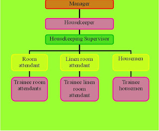 Housekeeping Department Functional Chart