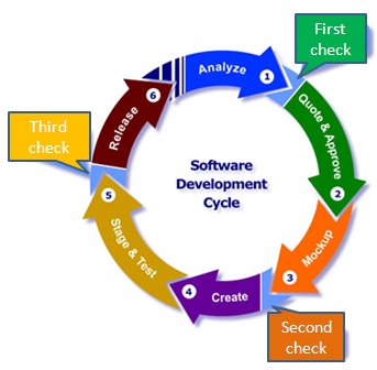 Software Development Life Cycle