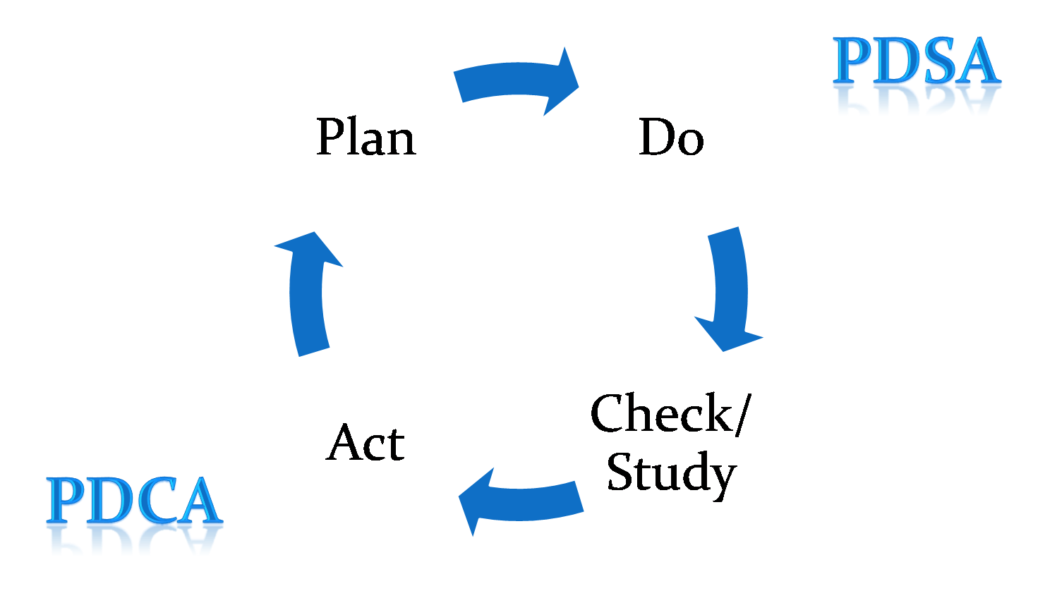 Strategically Managing Technology Services Establishing an Iterative
