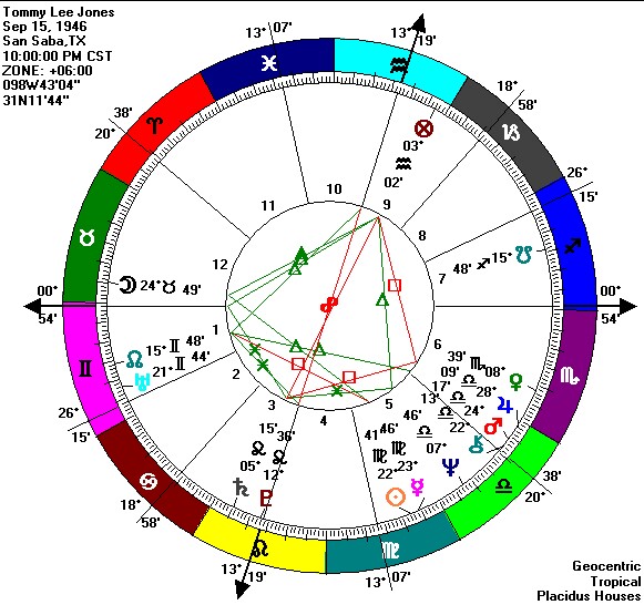 Stan Lee Birth Chart