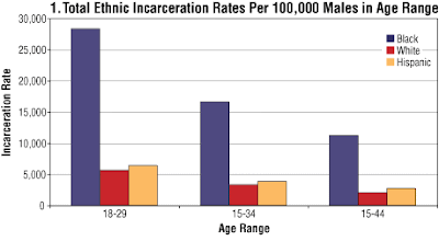 rates blacks hispanics