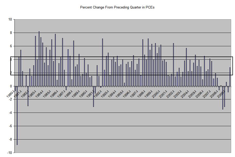 [Percent+Change+From+Last+Quarter+n+PCEs.JPG]