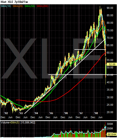 [XLE+-+Candle+7y10d_1w+2008-10-14+093115.GIF]