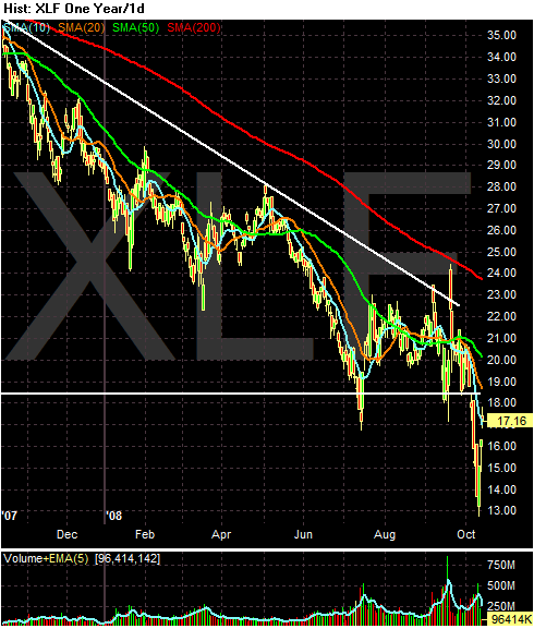 [XLF+-+Candle+One+Year_1d+2008-10-14+093150.GIF]