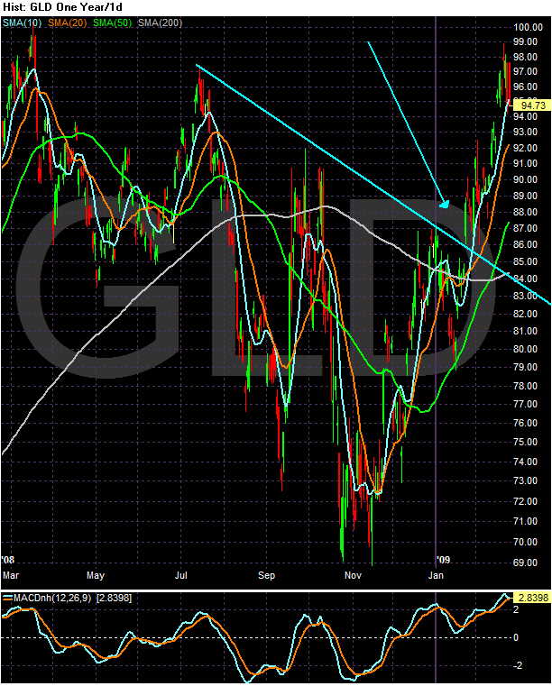 [Chart+of+GLDmacd.gif]