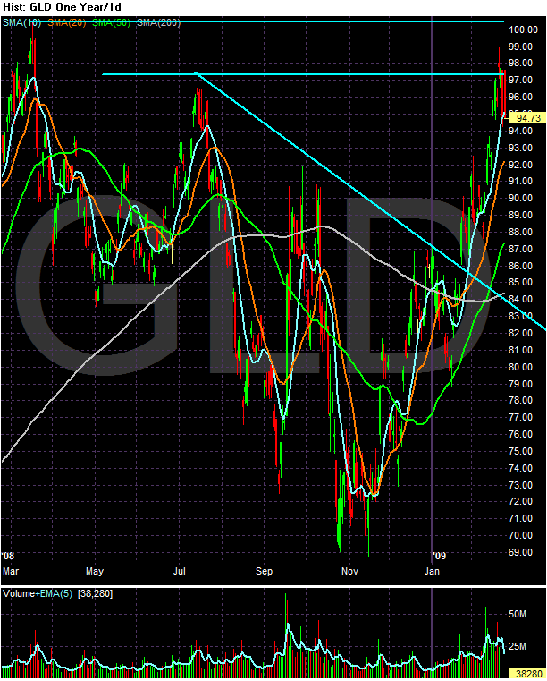 [Chart+of+GLD.gif]