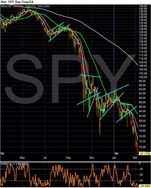 [Chart+of+SPY+will.gif]