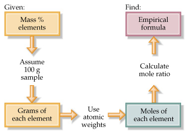 formula empirical molecular composition compound mass chemistry find mole given percentage each molar percent determine organic moles procedure calculating substance
