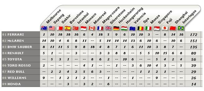 [Clasificacion_Final_constructores_2008.JPG]