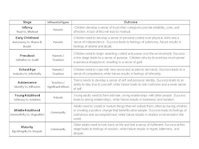 Child Psychological Development Stages Chart