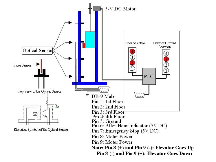 Mint flavour: Elevator control project
