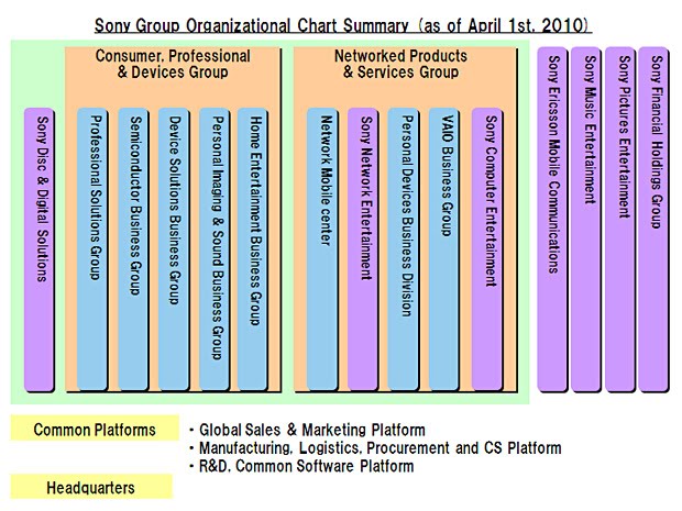 Sony Organizational Chart