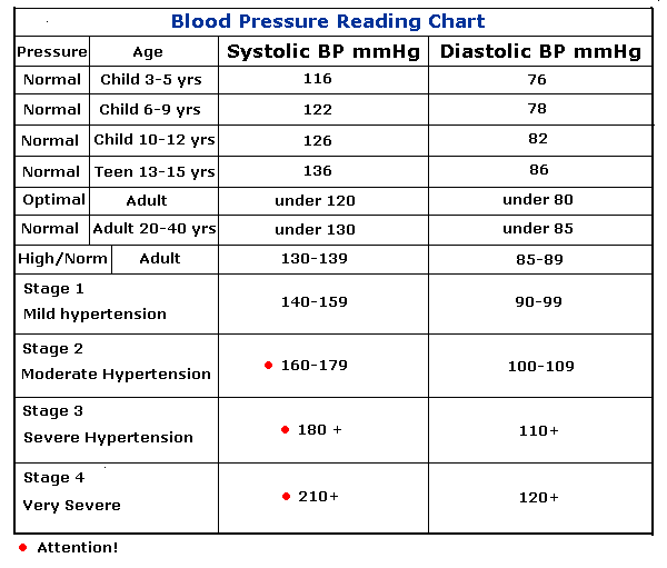 Blood Pressure Readings Chart By Age