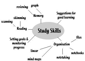 refresh our study skills