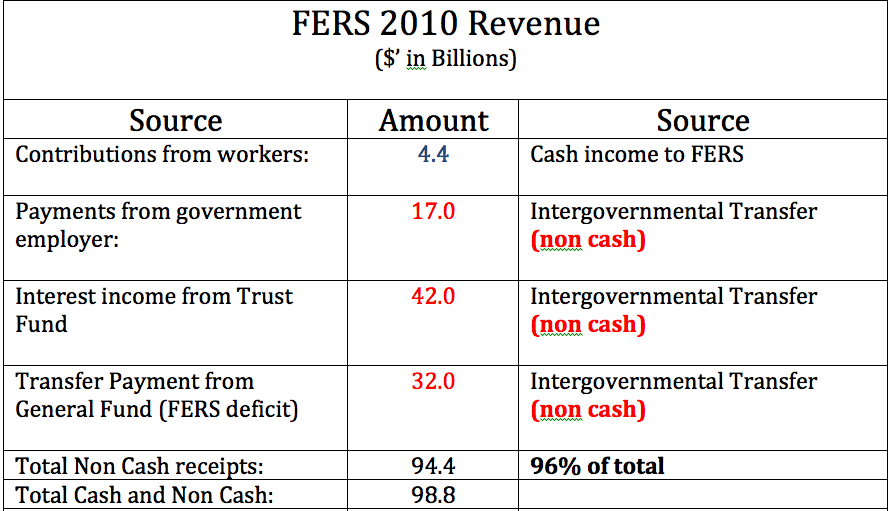 WARNING The Federal Employees Pension System Is Running An Even Bigger