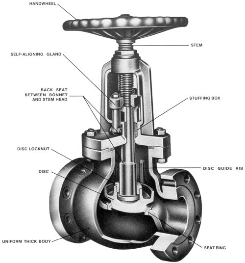 Oil, Gas and Energy Globe Valves